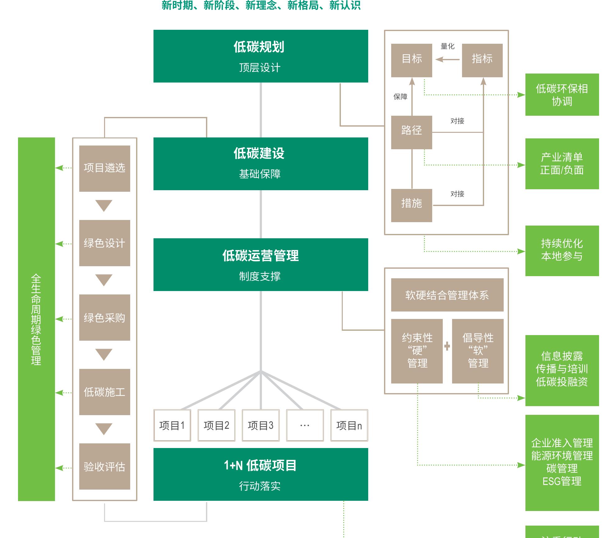新时期、新阶段、新理念、新格局、新认识