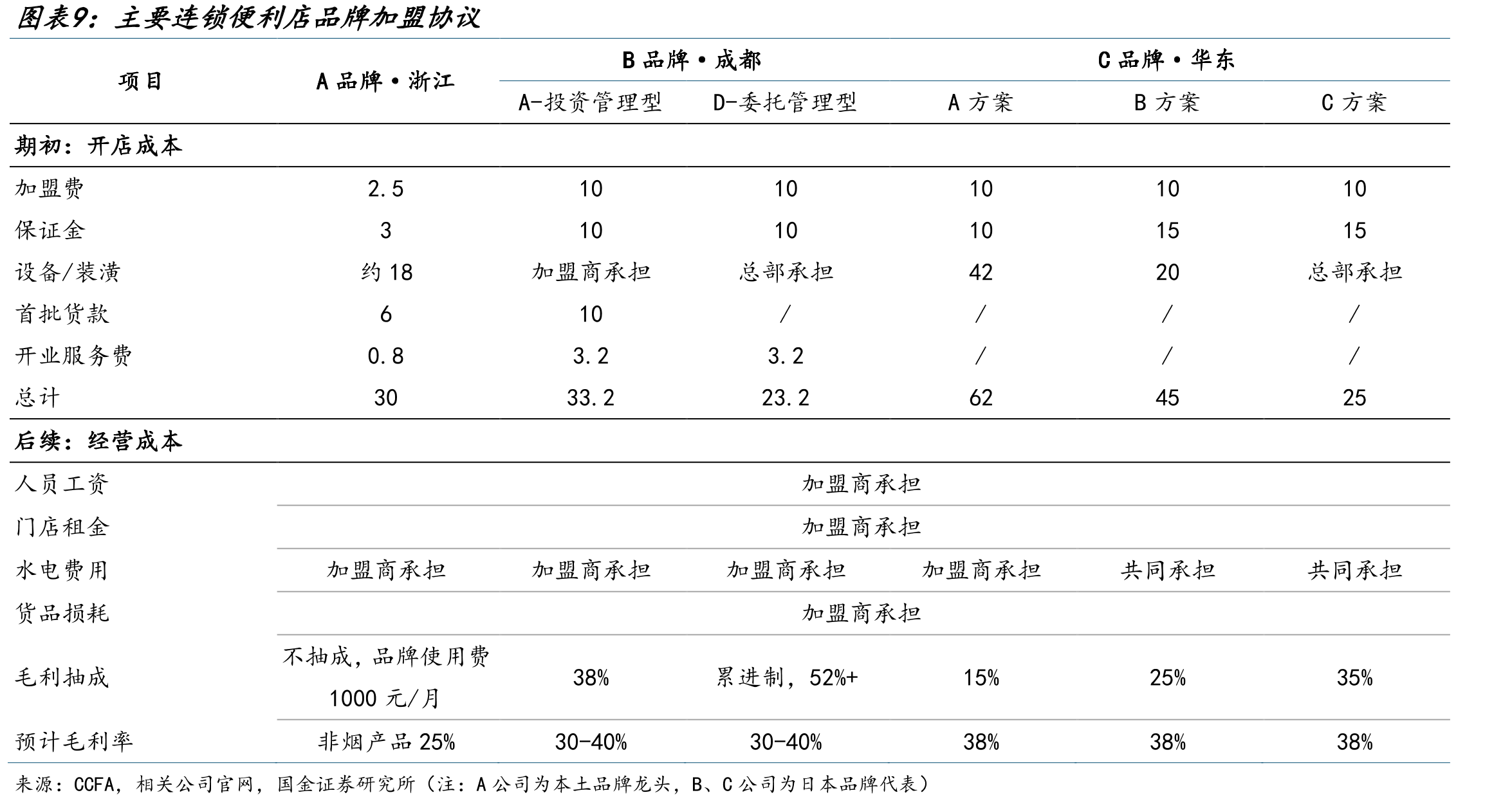 中国便利店行业平均日销额及增速_第2页