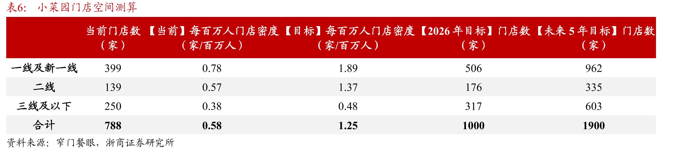 2023-2024年不同等级城市连锁门店占当地门店数的比例_第5页
