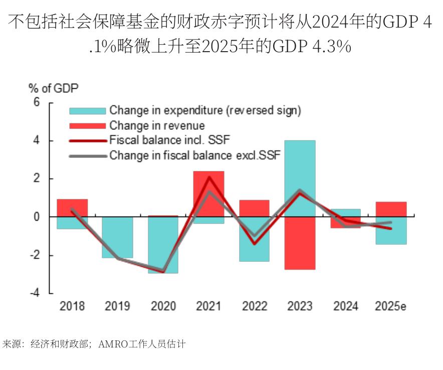 不包括社会保障基金的财政赤字预计将从2024年的GDP4