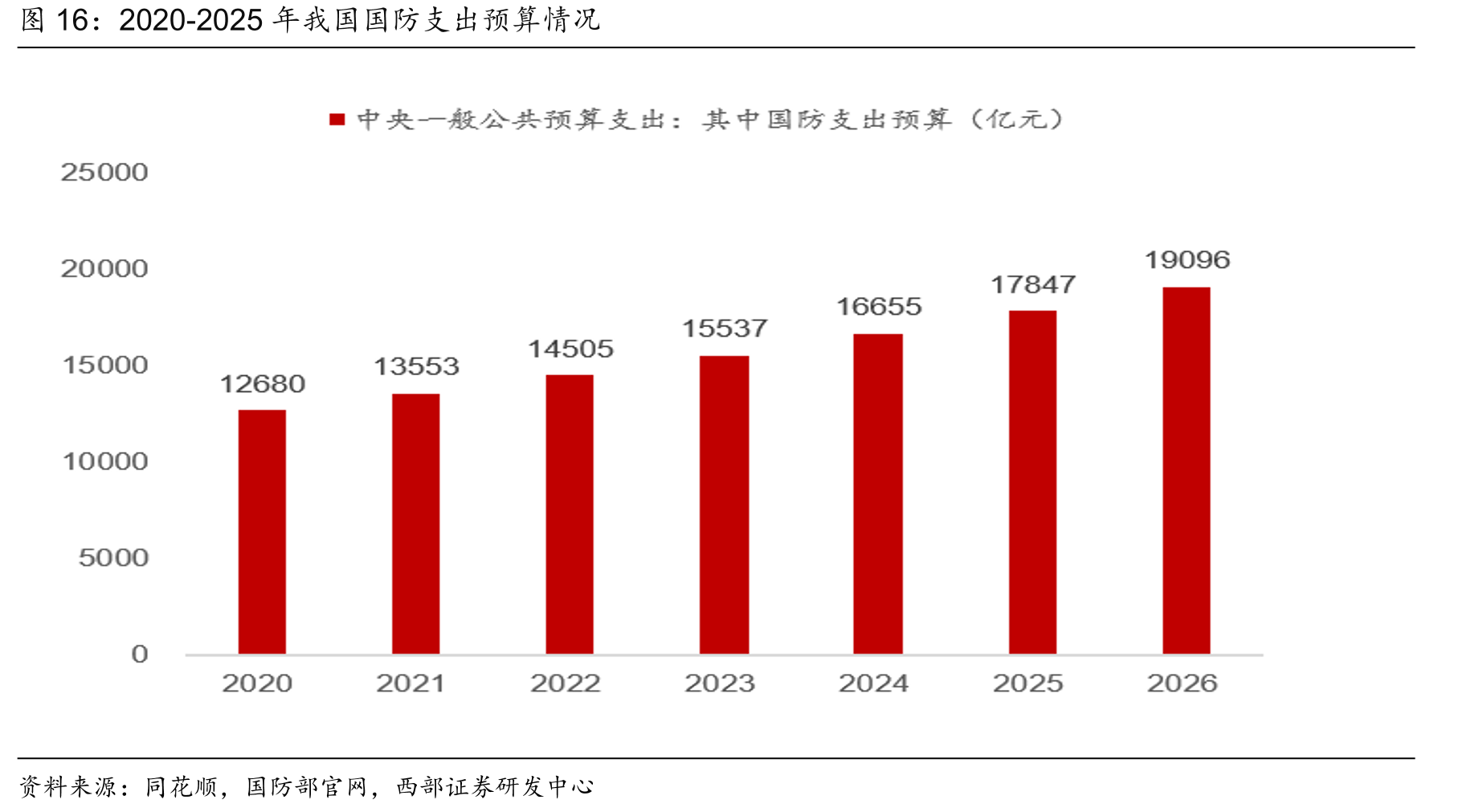 2020-2025年我国国防支出预算情况
