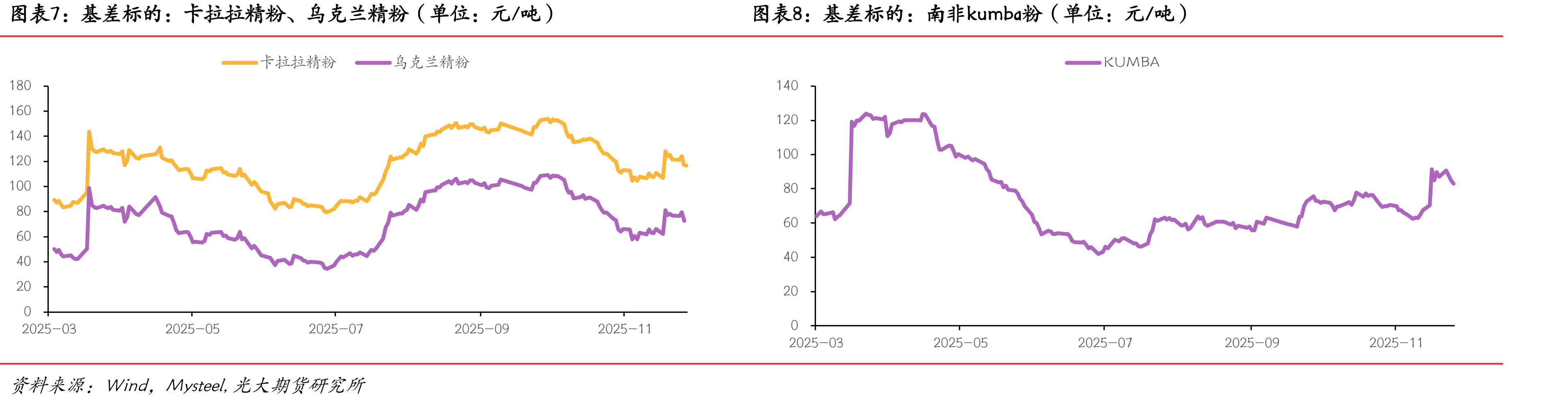 FMG混合粉-超特粉价差（单位：元/吨）_第3页