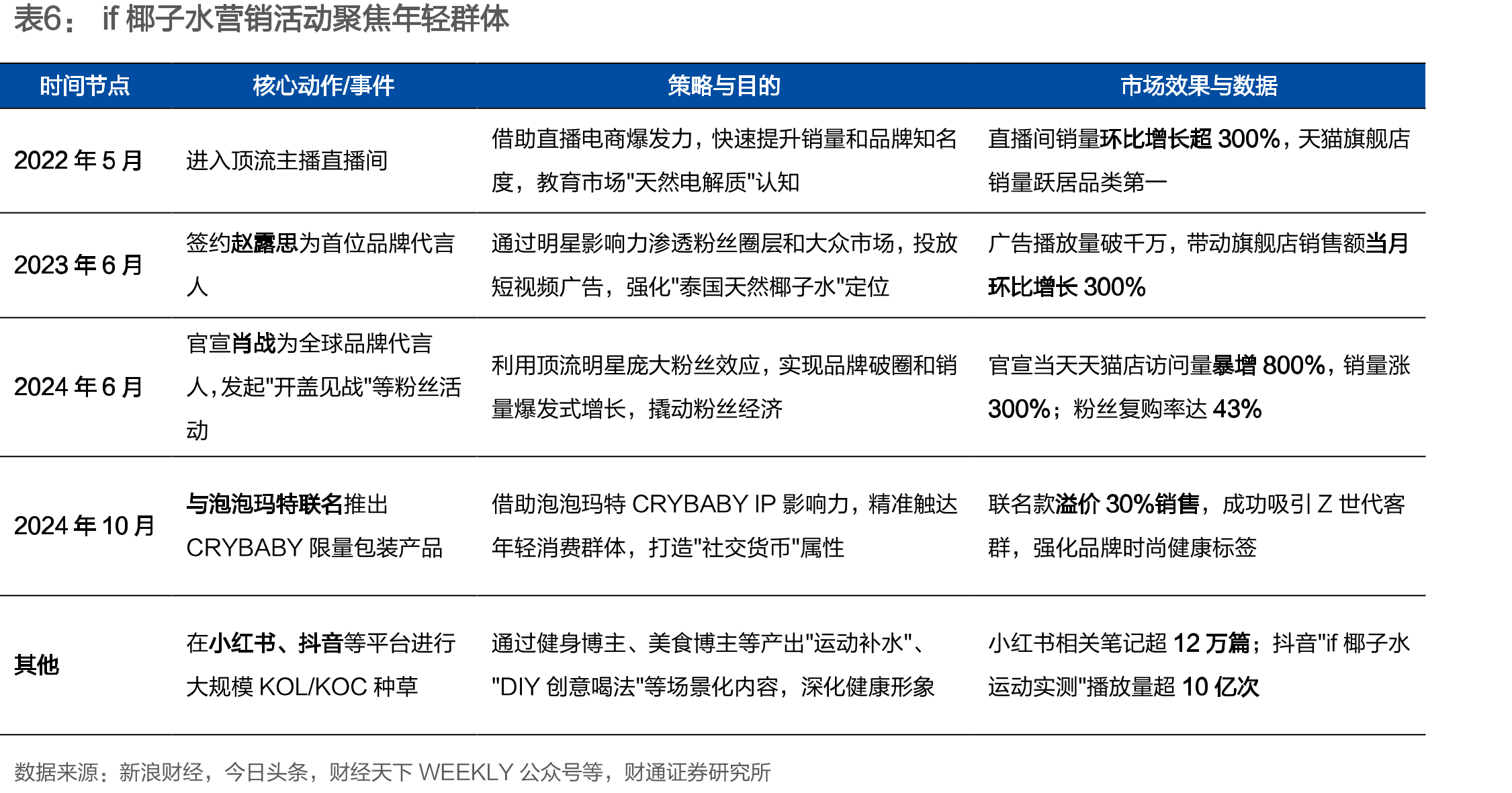 2023Q1-2024Q4椰子水行业CR10呈下滑_第5页