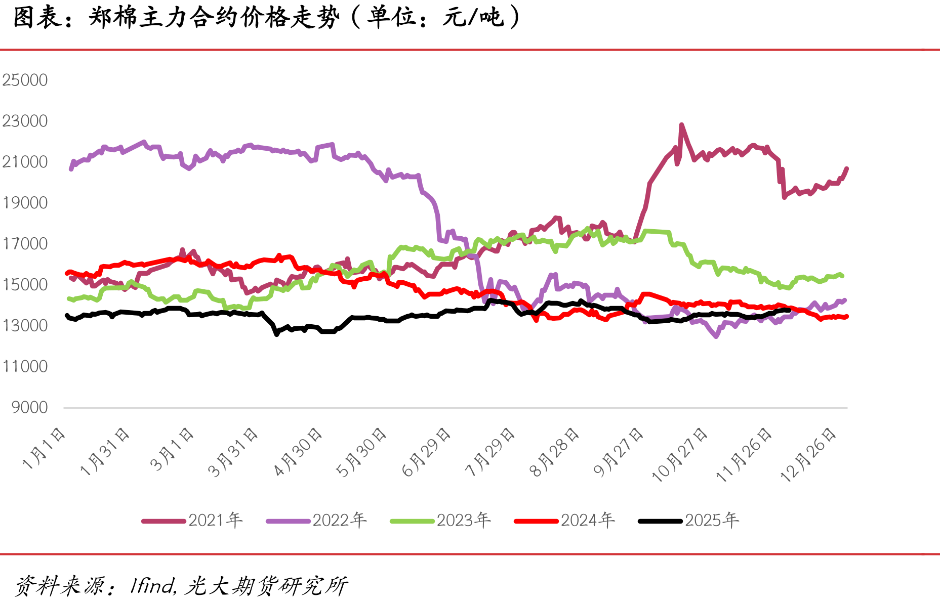 服装鞋帽、针、纺织品零售额同比与社零同比（单位：%）_第3页