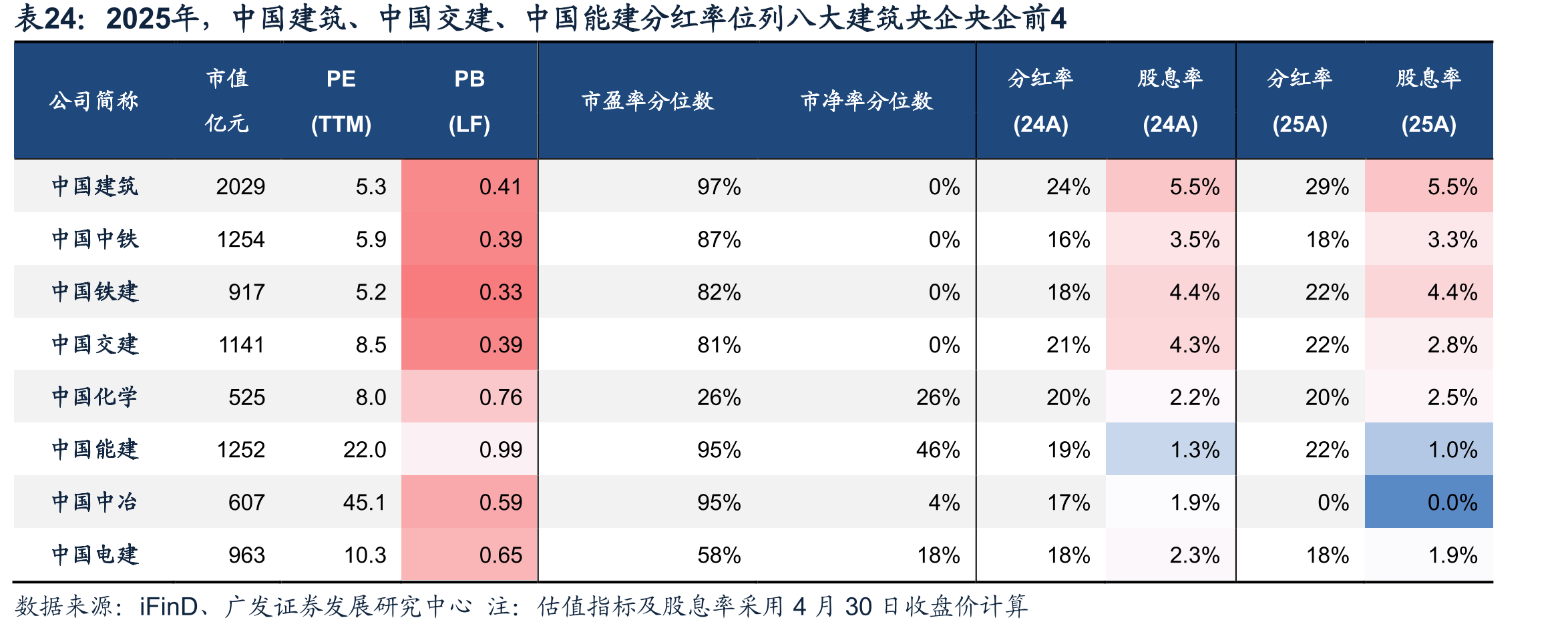 2025年，中国建筑、中国交建、中国能建分红率位列八大建筑央企央企前4