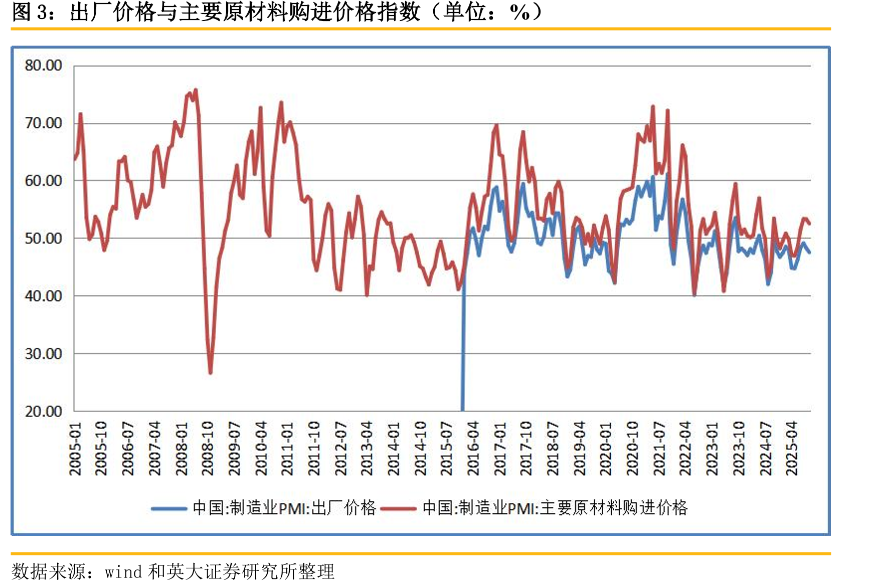 出厂价格与主要原材料购进价格指数（单位：%）