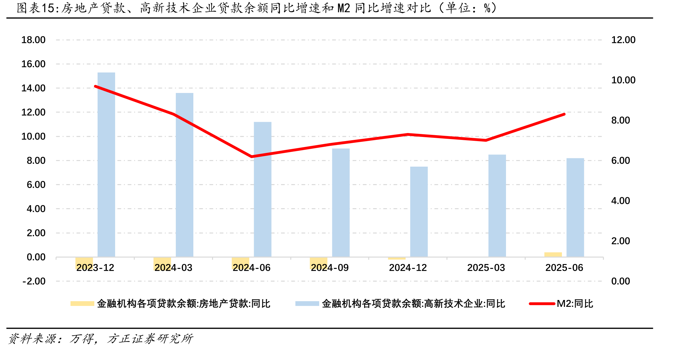 房地产贷款、高新技术企业贷款余额同比增速和M2同比增速对比（单位：%）