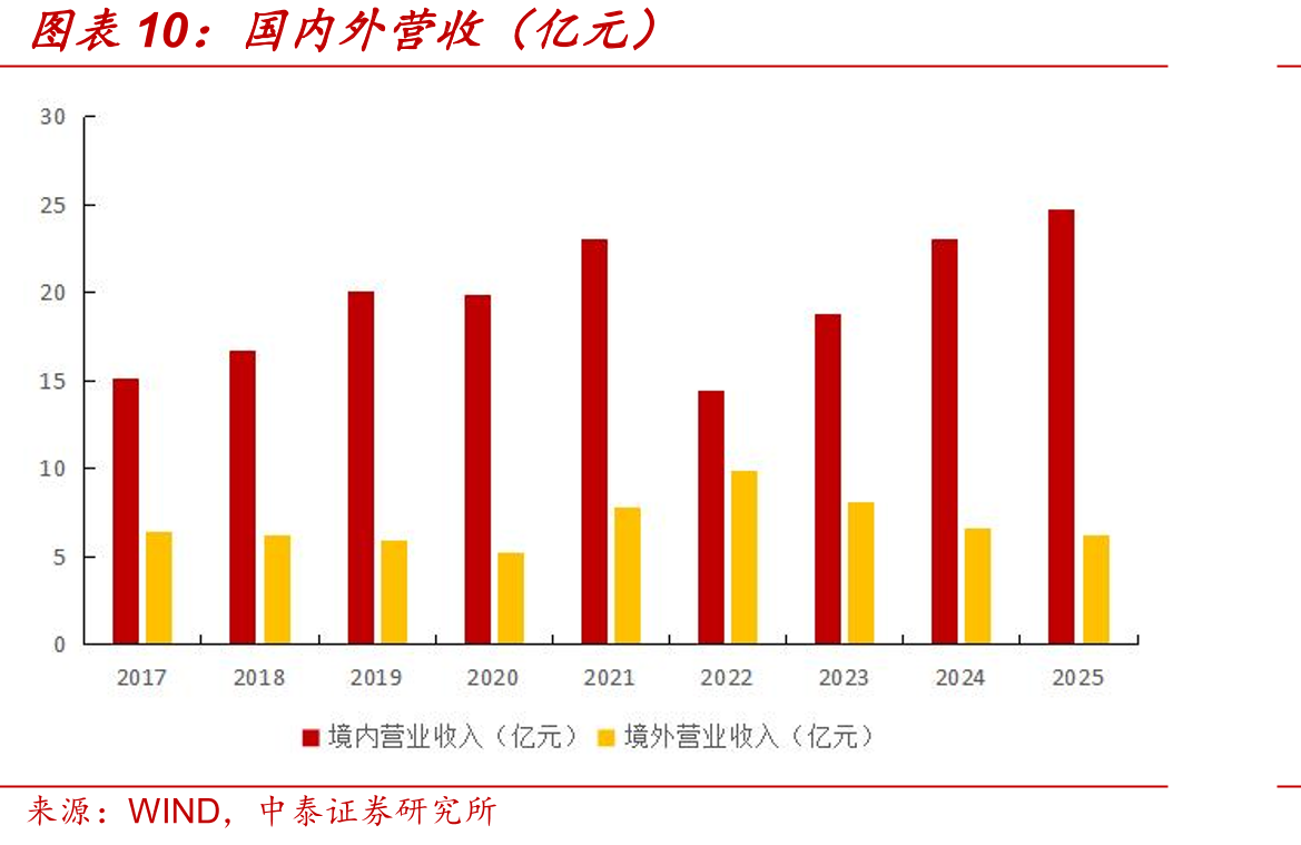 国内外营收（亿元）