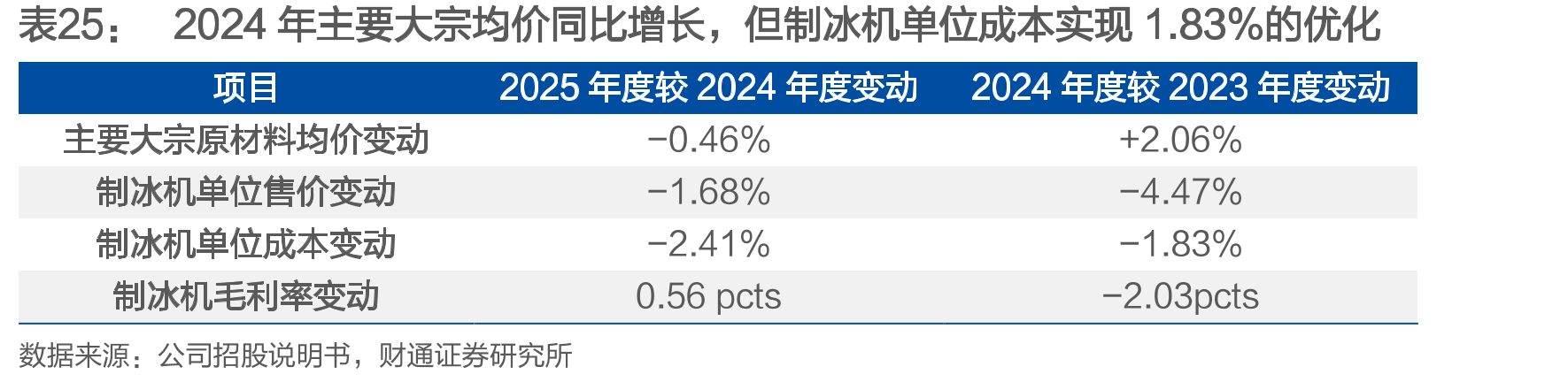 2024年主要大宗均价同比增长，但制冰机单位成本实现1.83%的优化