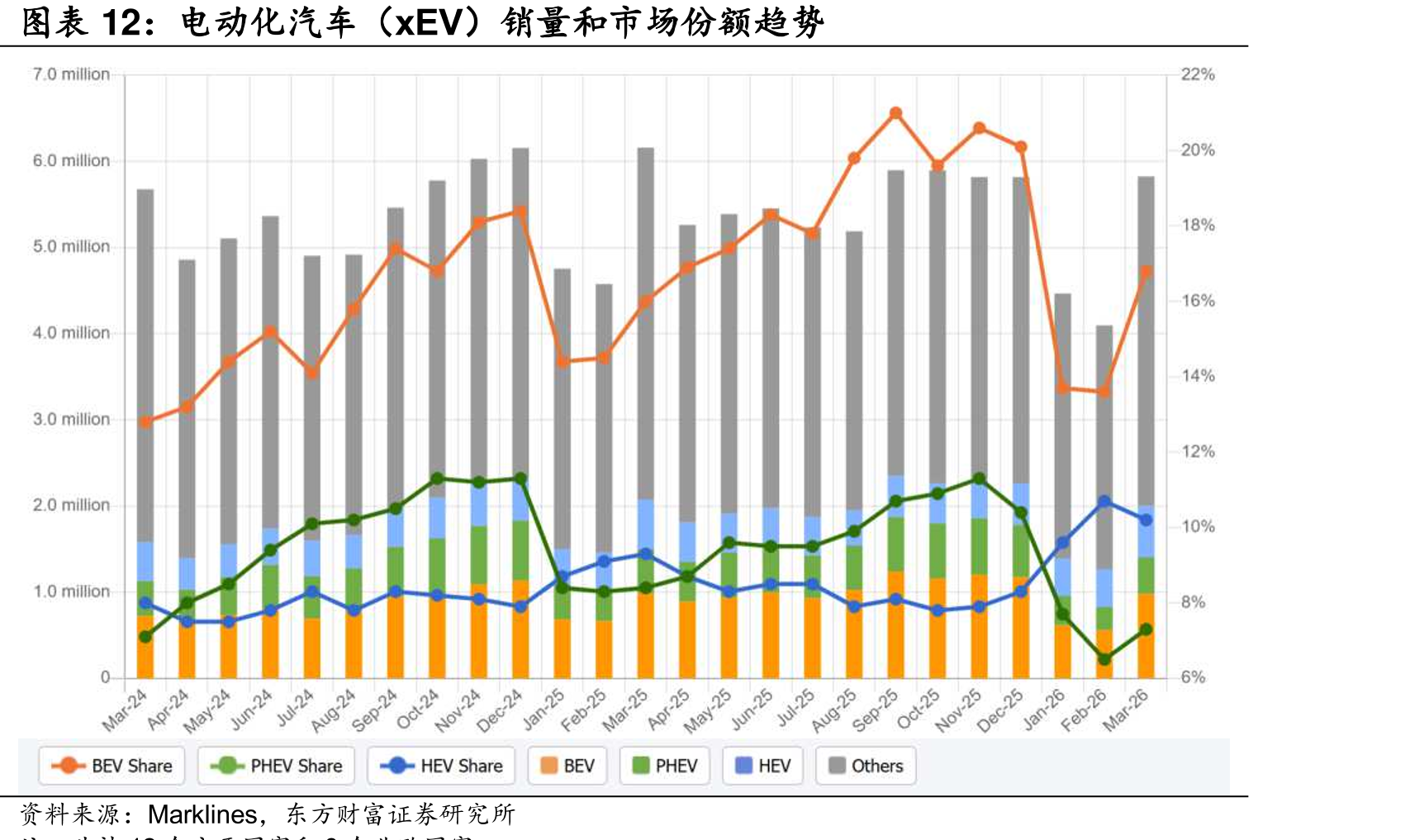 电动化汽车（xEV）销量和市场份额趋势