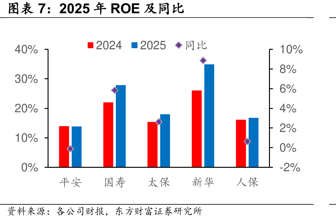 2025年ROE及同比