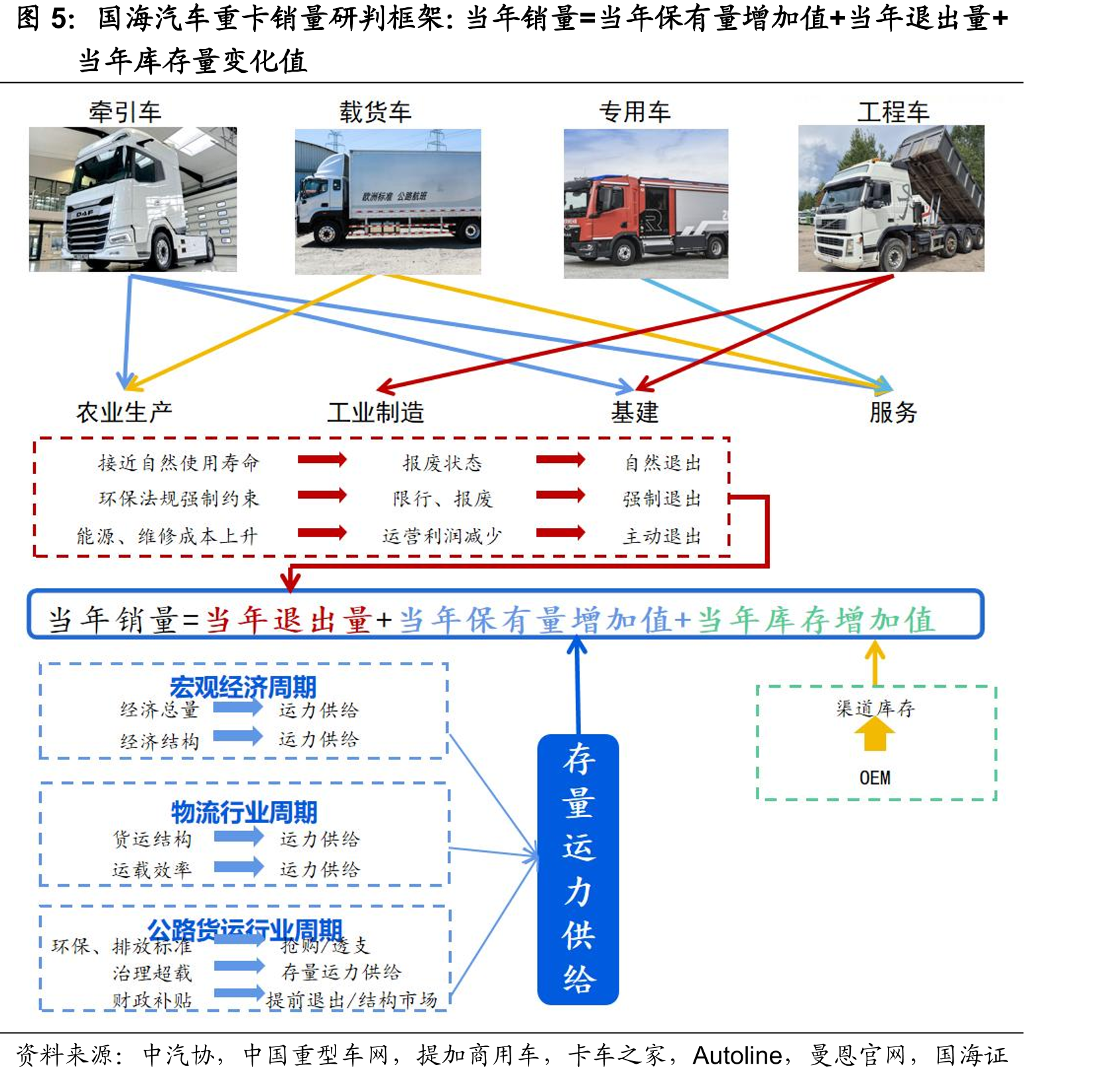 国海汽车重卡销量研判框架：当年销量=当年保有量增加值+当年退出量+