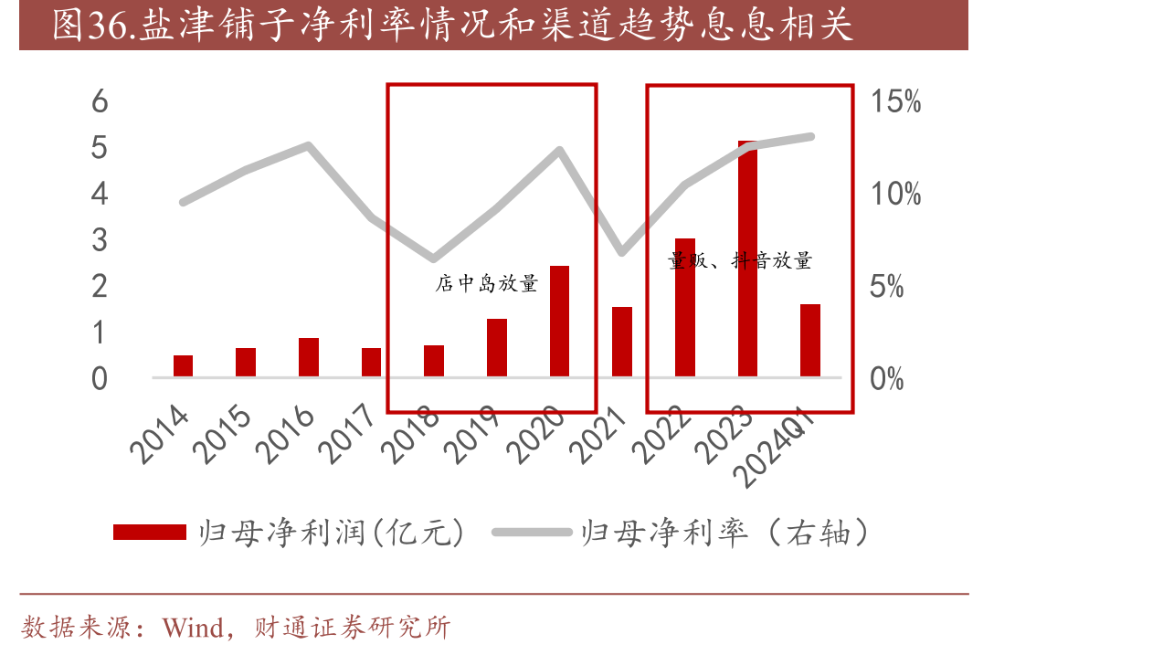 图36.盐津铺子净利率情况和渠道趋势息息相关