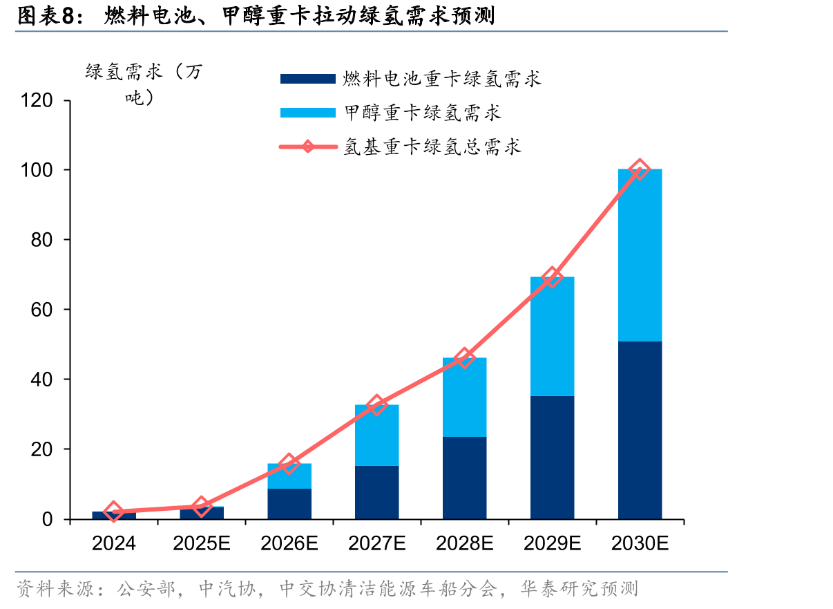 低排放氢项目2025-30年Pipeline（分技术路径）_第5页