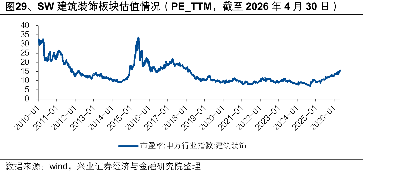 图29、SW建筑装饰板块估值情况（PE_TTM，截至2026年4月30日）