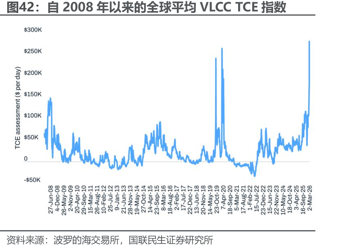 自2008年以来的全球平均VLCCTCE指数