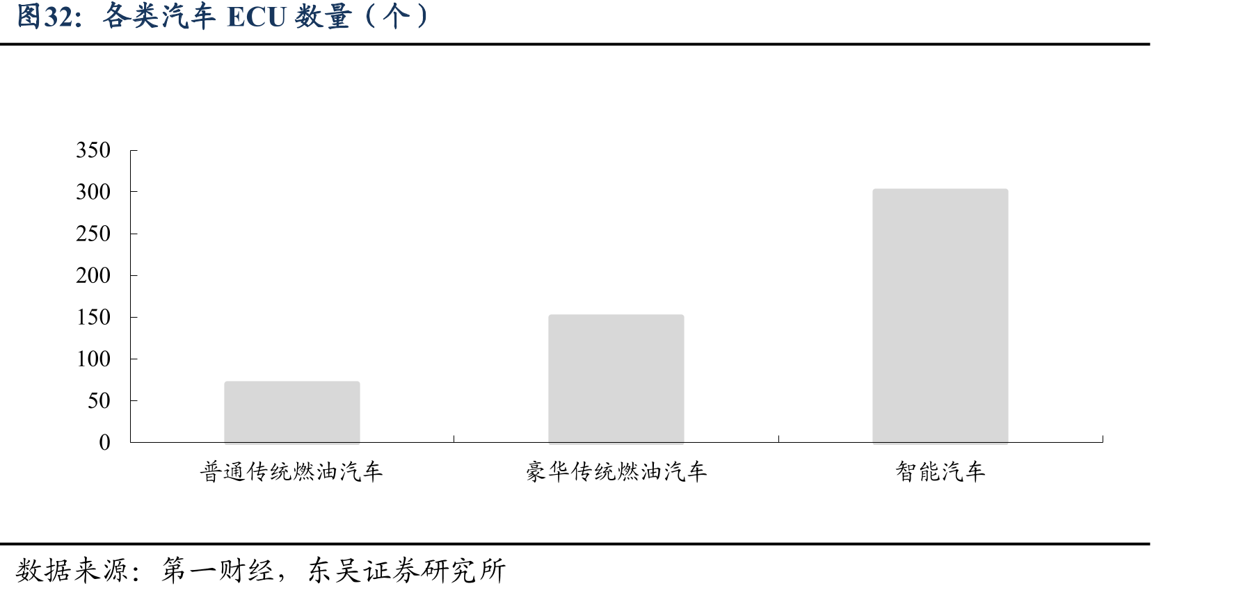 各类汽车ECU数量（个）