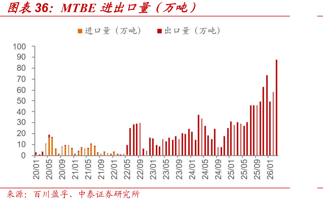 MTBE进出口量（万吨）
