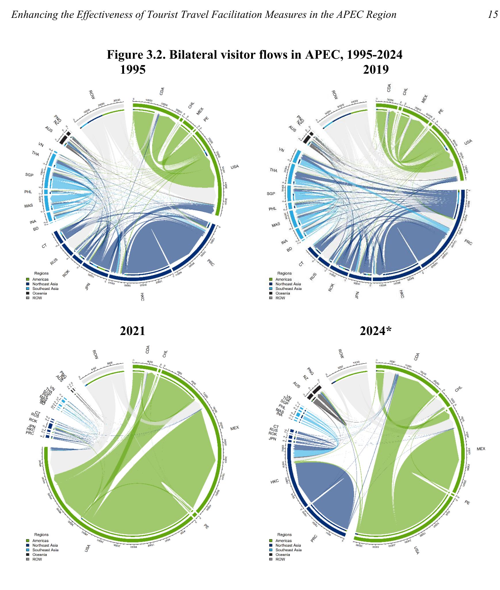Figure 3.2： . Bilateral visitor flows in APEC, 1995-2024