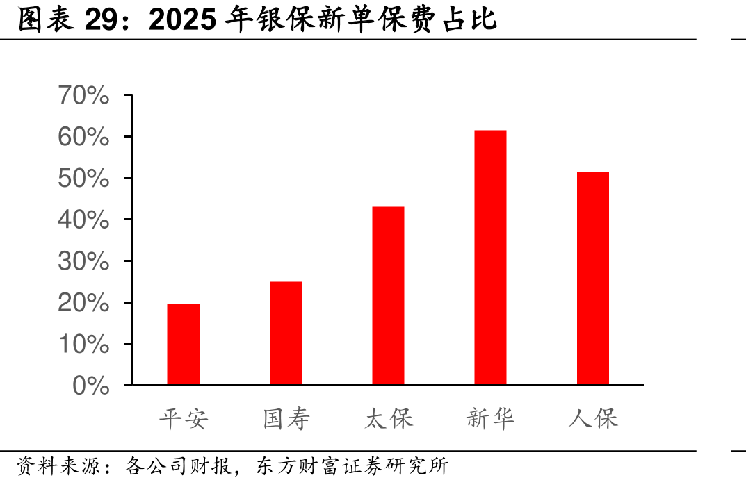2025年保新单保占比