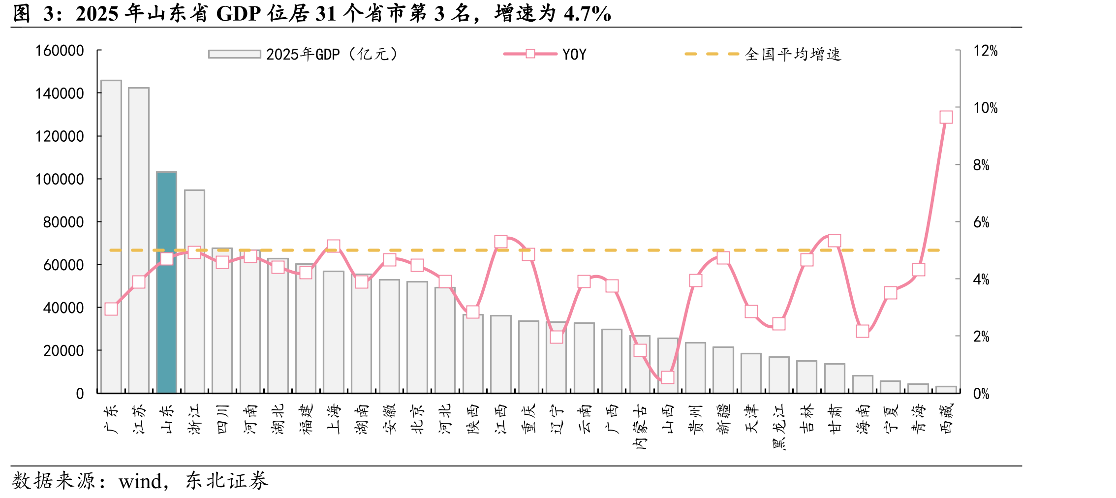 2025年山东省GDP位居31个省市第3名，增速为4.7%