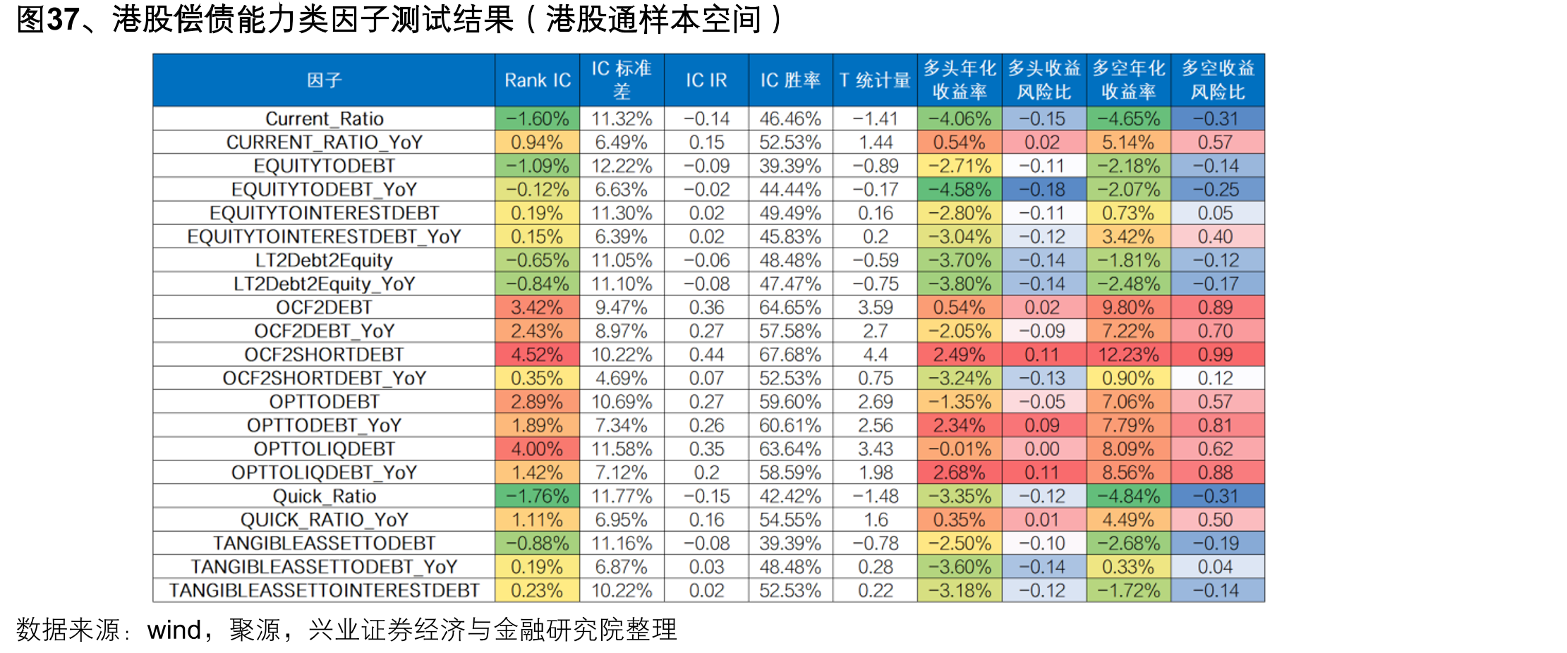 图37、港股偿债能力类因子测试结果（港股通样本空间）