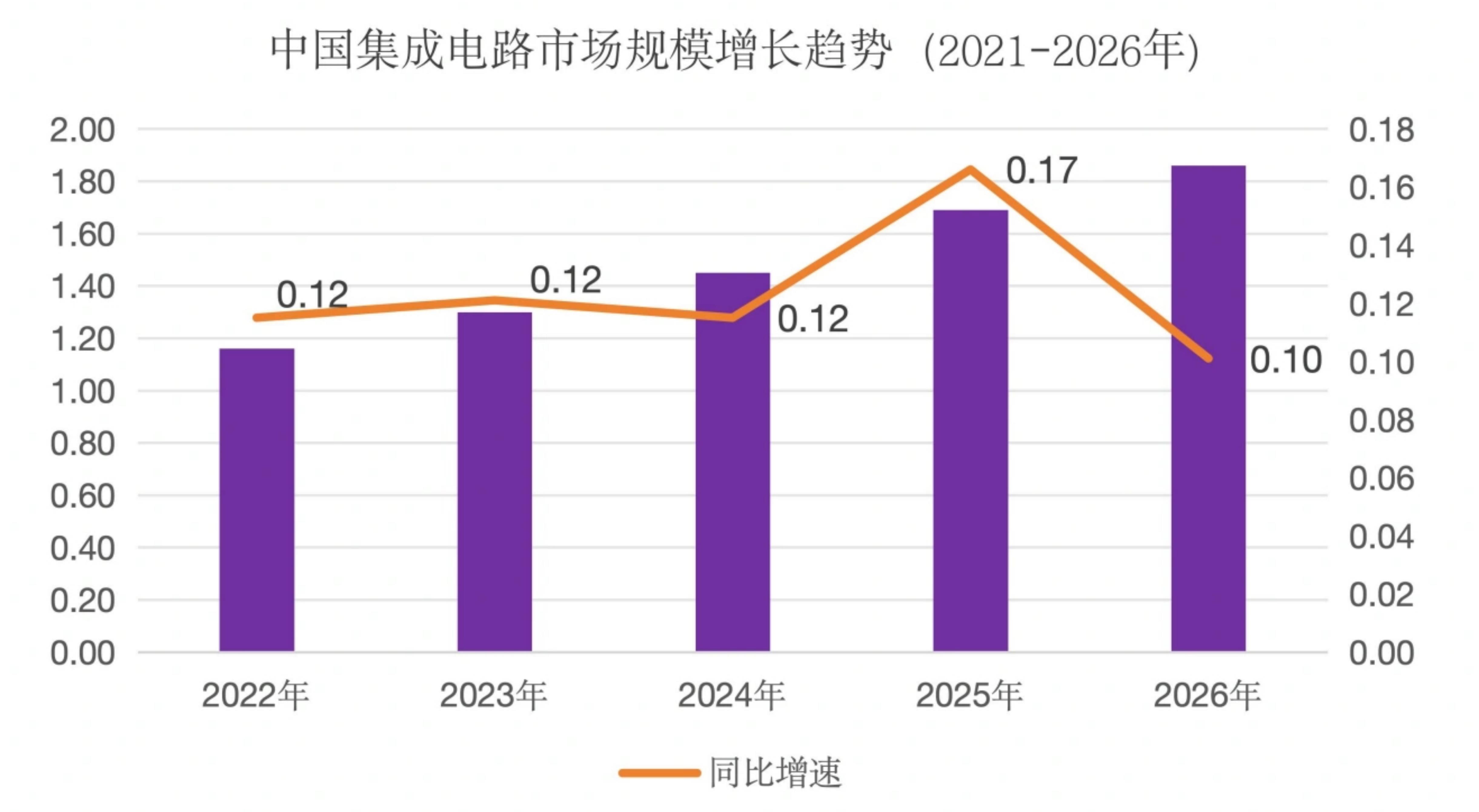中国集成电路市场规模增长趋势