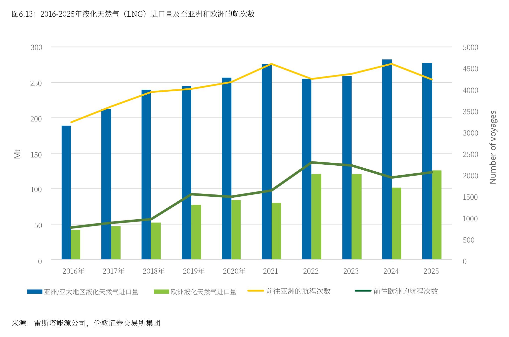 亚洲LNG进口量十年增24%，欧洲增79%