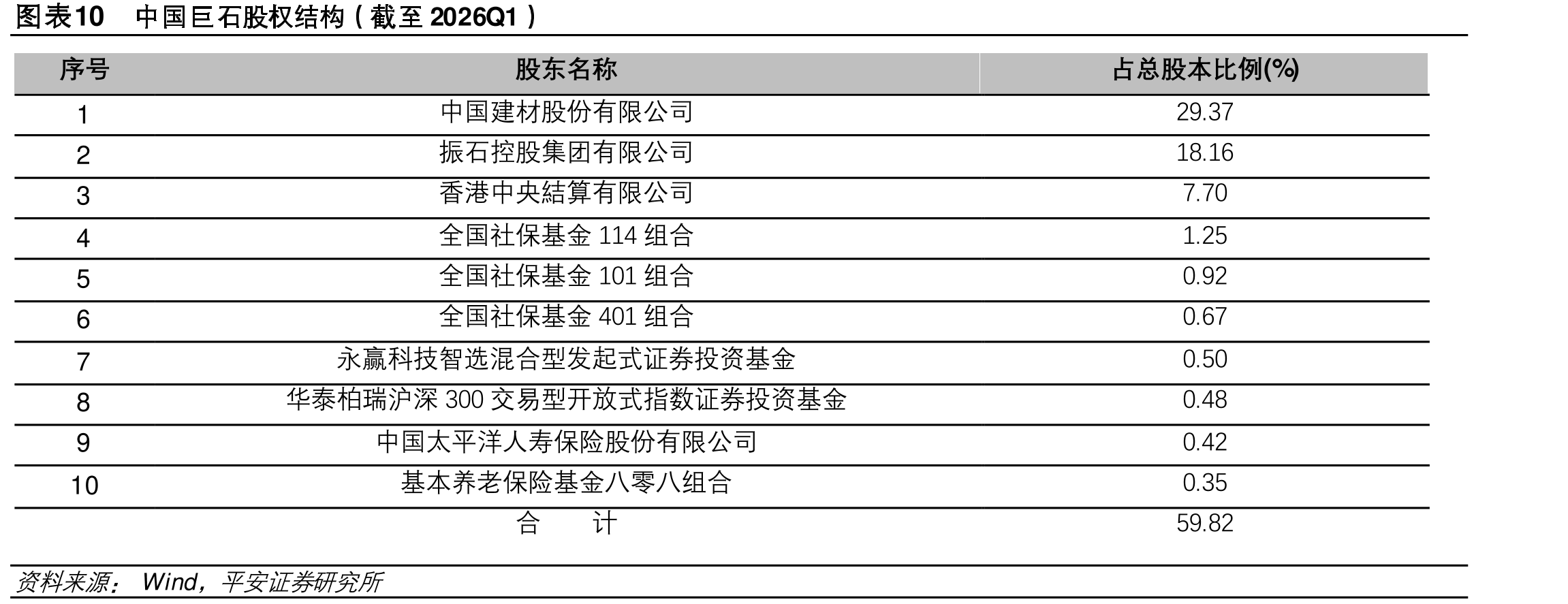 图表10中国石股权结构（截至2026Q1）