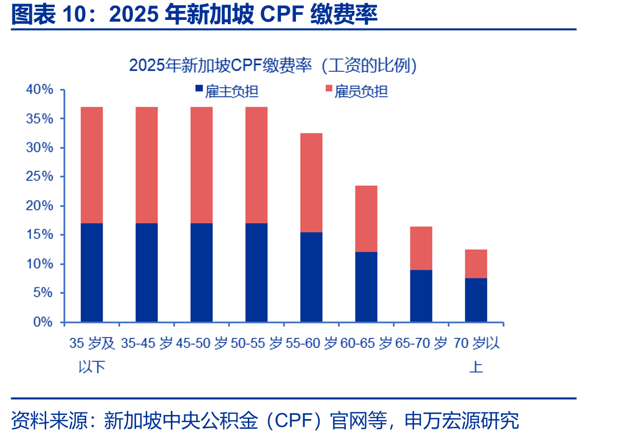 2025年新加坡CPF缴费率