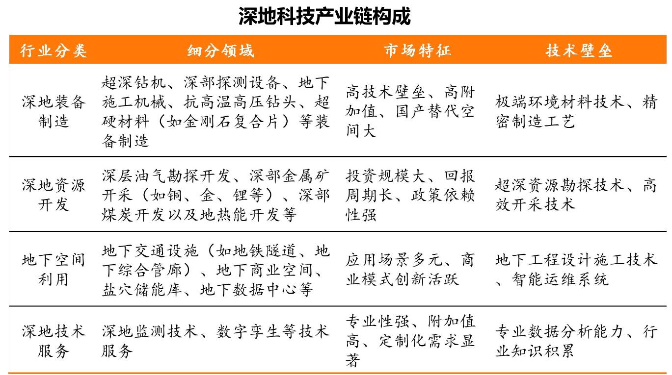 深地科技产业链构成
