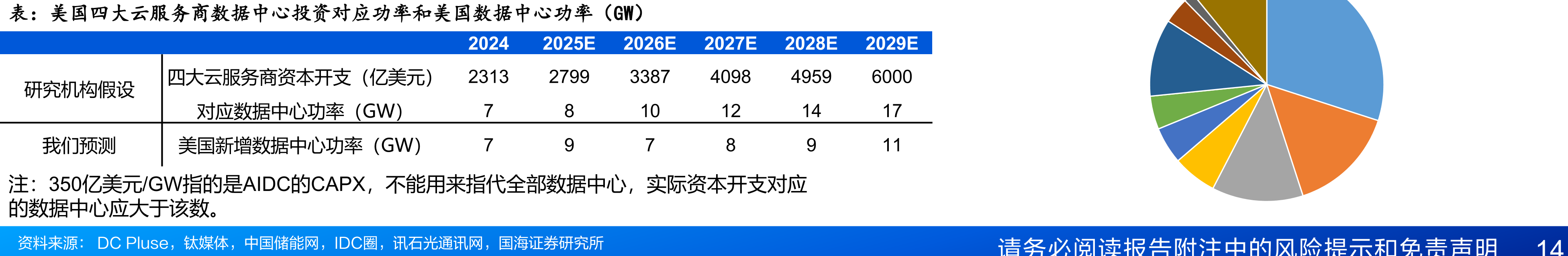 美国四大云服务商数据中心投资对应功率和美国数据中心功率（GW）