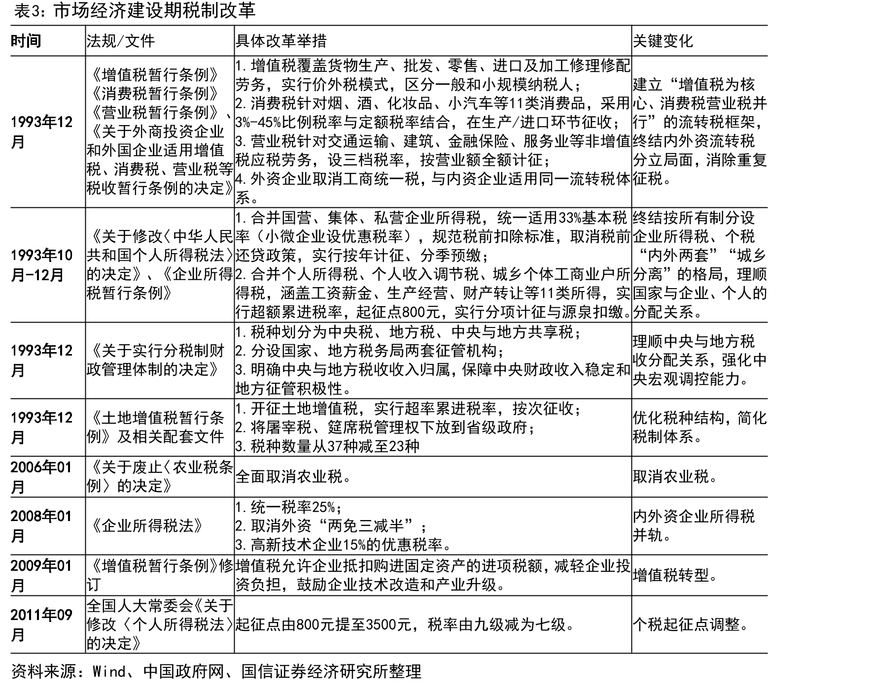 各国税收收入结构（此处将中国社保缴费视作社保税计算比重）_第4页