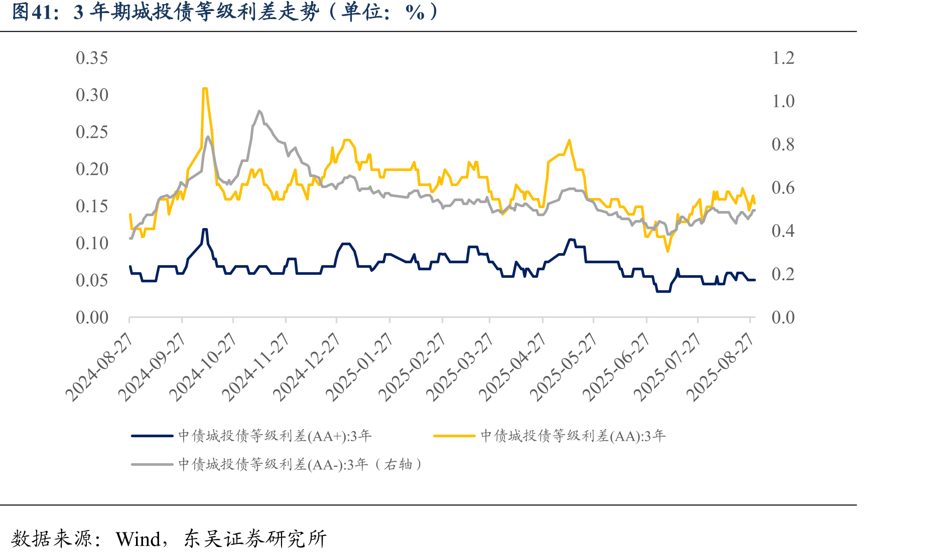 3年期城投债等级利差走势（单位：%）