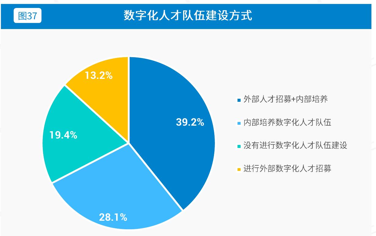 人力资源数字化转型落地现状_第2页