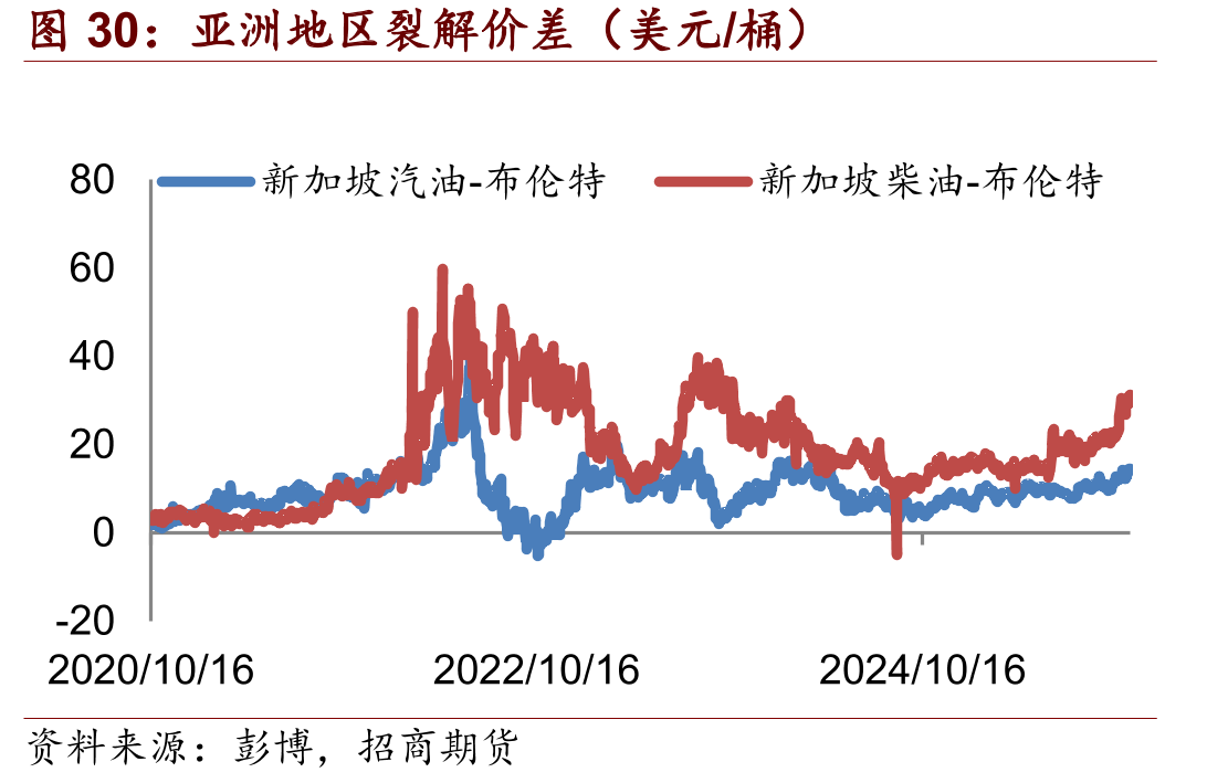 亚洲地区裂解价差（美元/桶）