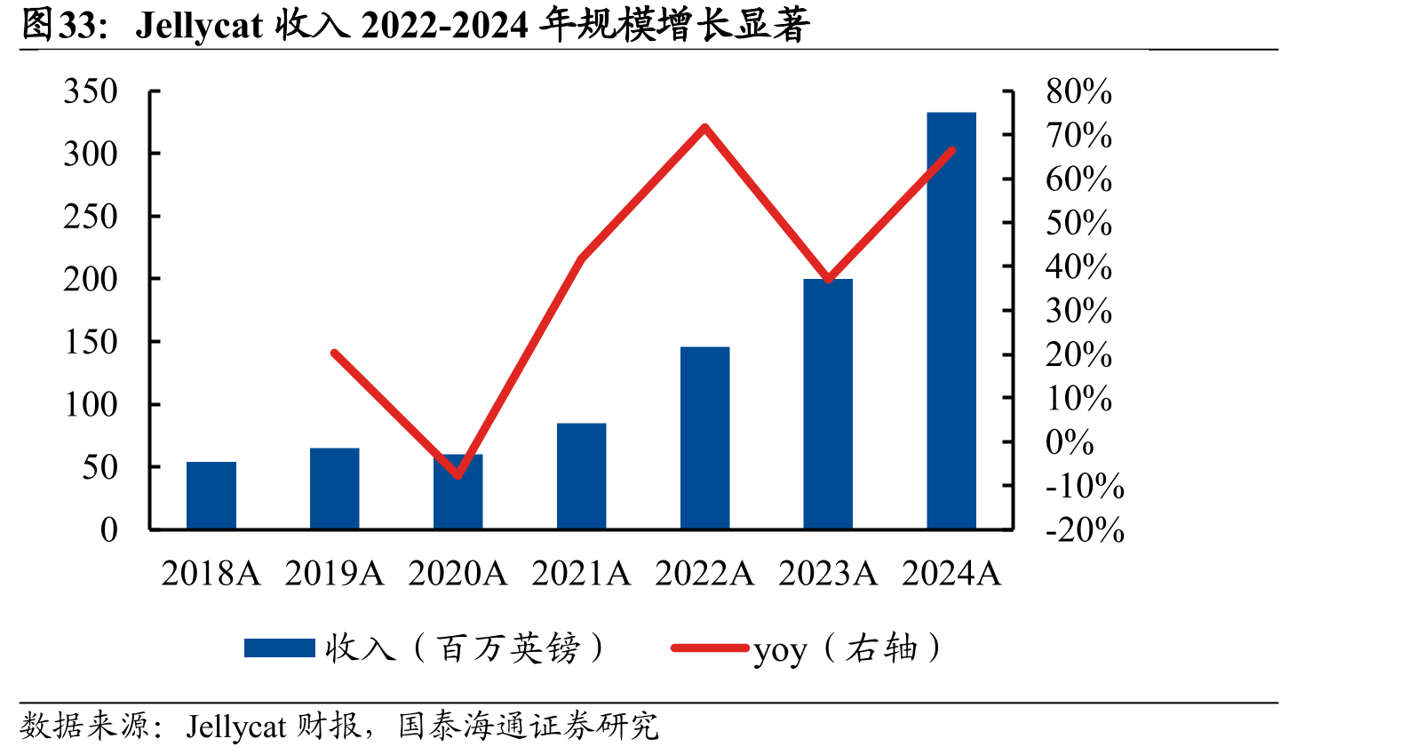 Jellycat收入2022-2024年规模增长显著
