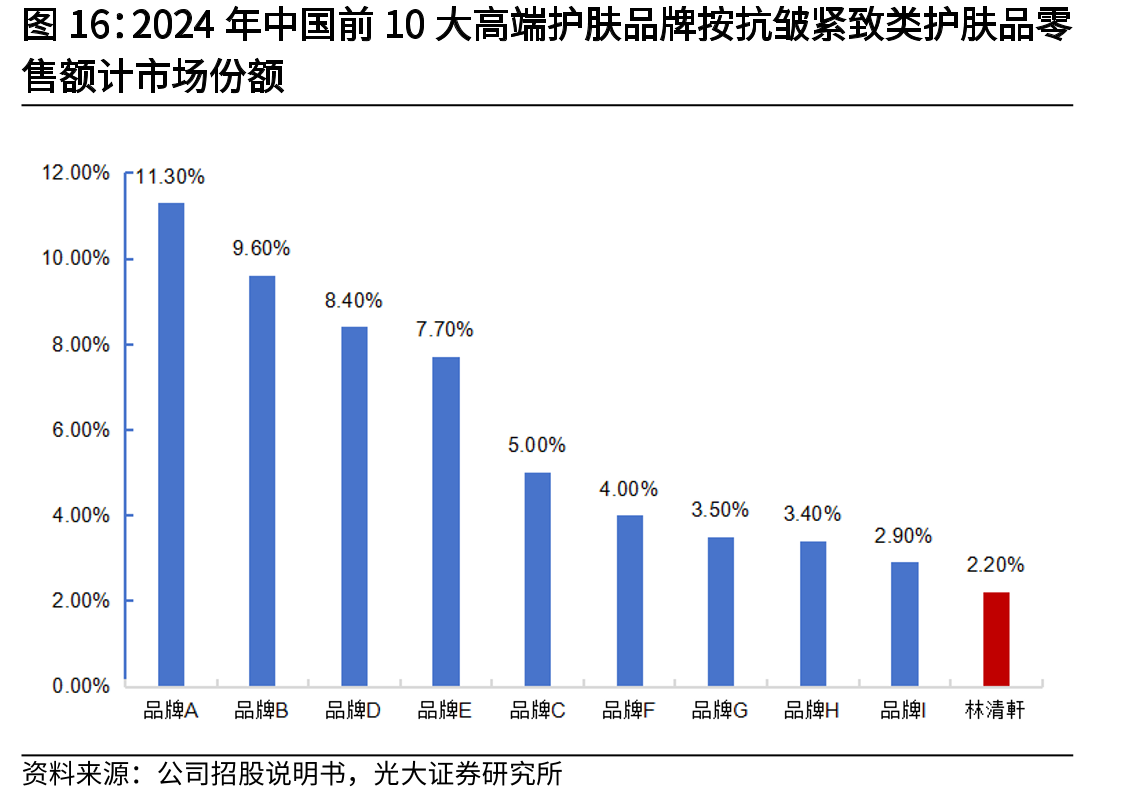 2024年中国前10大高端护肤品牌按抗皱紧致类护肤品零