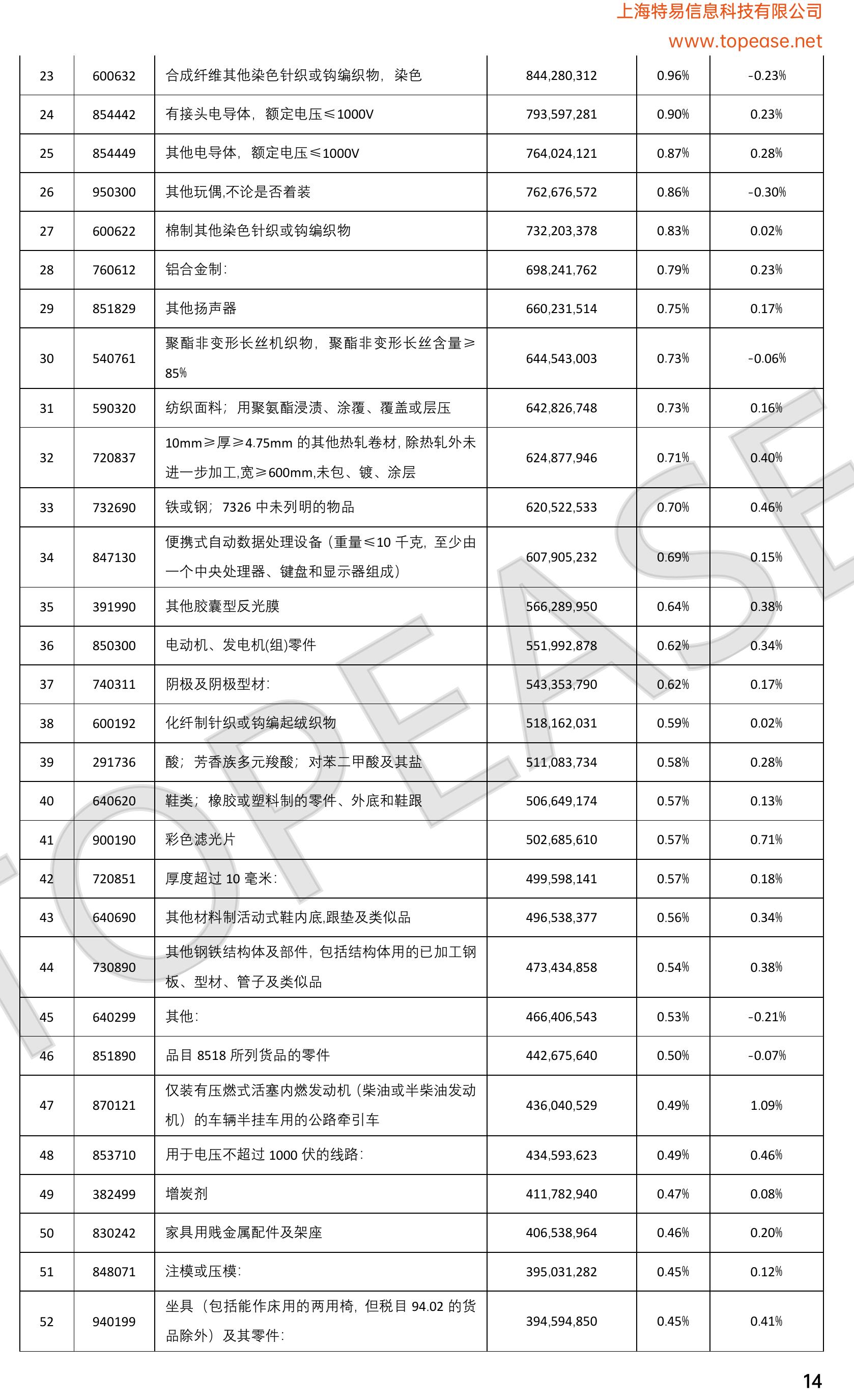 中国对越南进出口总额中国对越南出口交易额■中国对越南进口交易额_第5页