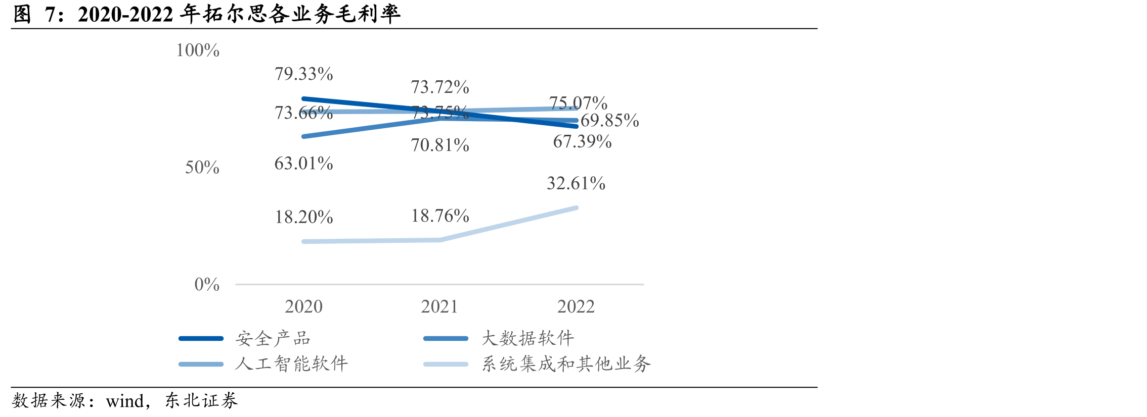 2020-2022年拓尔思各业务毛利率