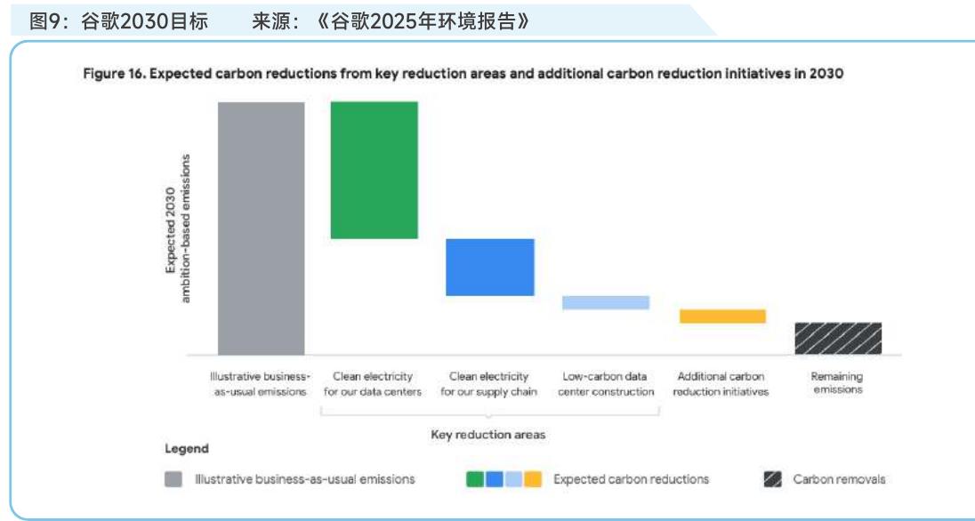 图9：谷歌2030目标
