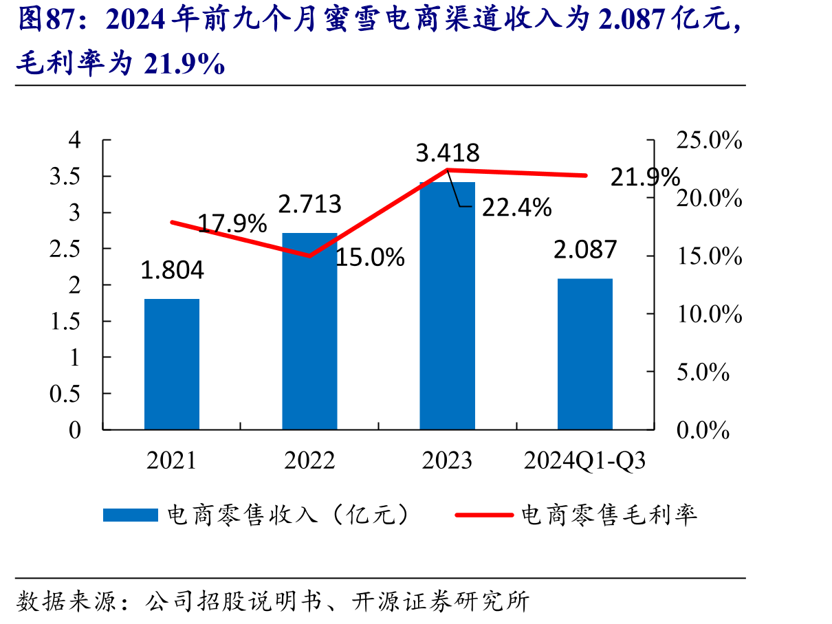 2024年前九个月蜜雪电商渠道收入为2.087亿元，