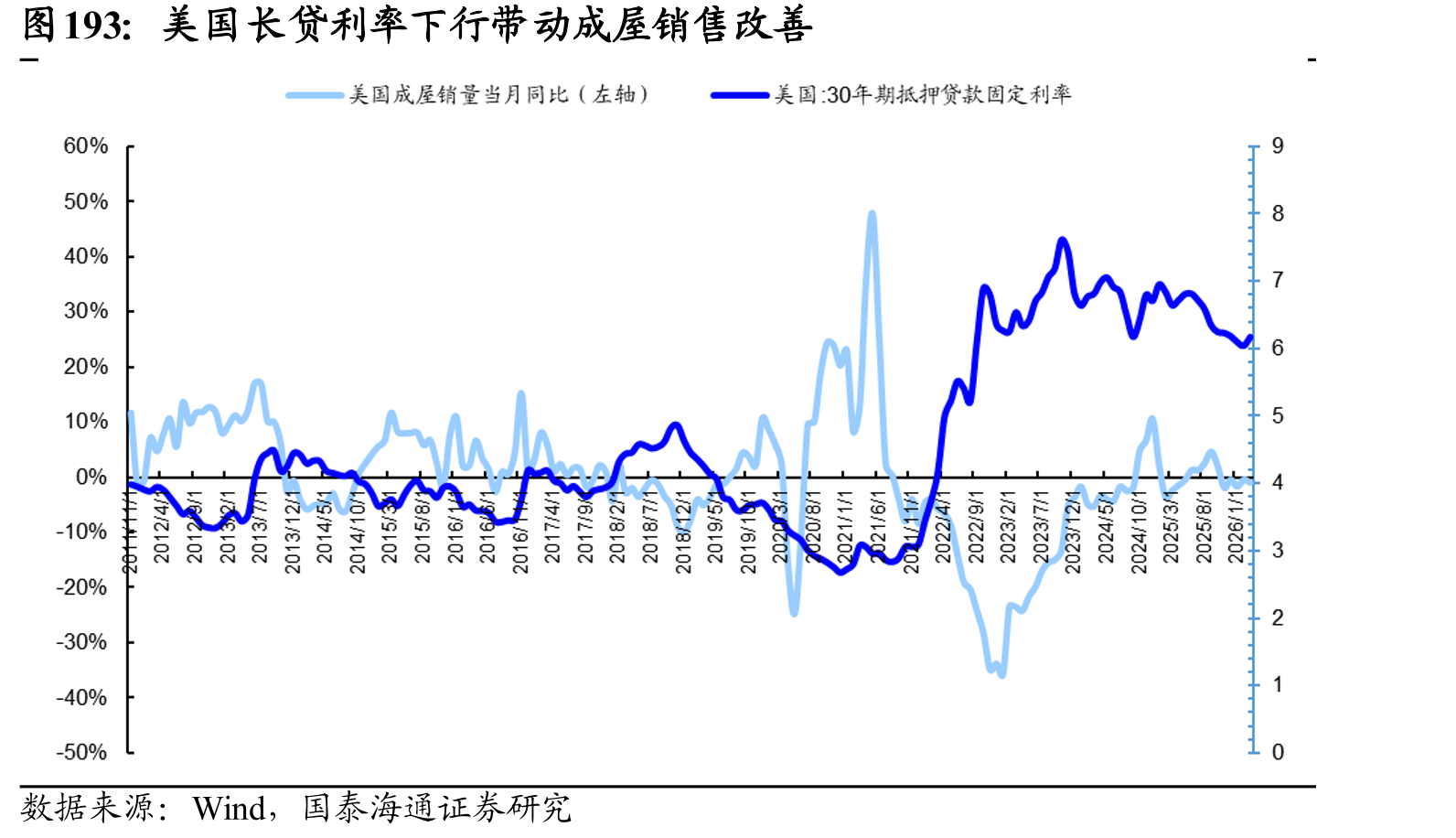 美国长贷利率下行带动成屋销售改善