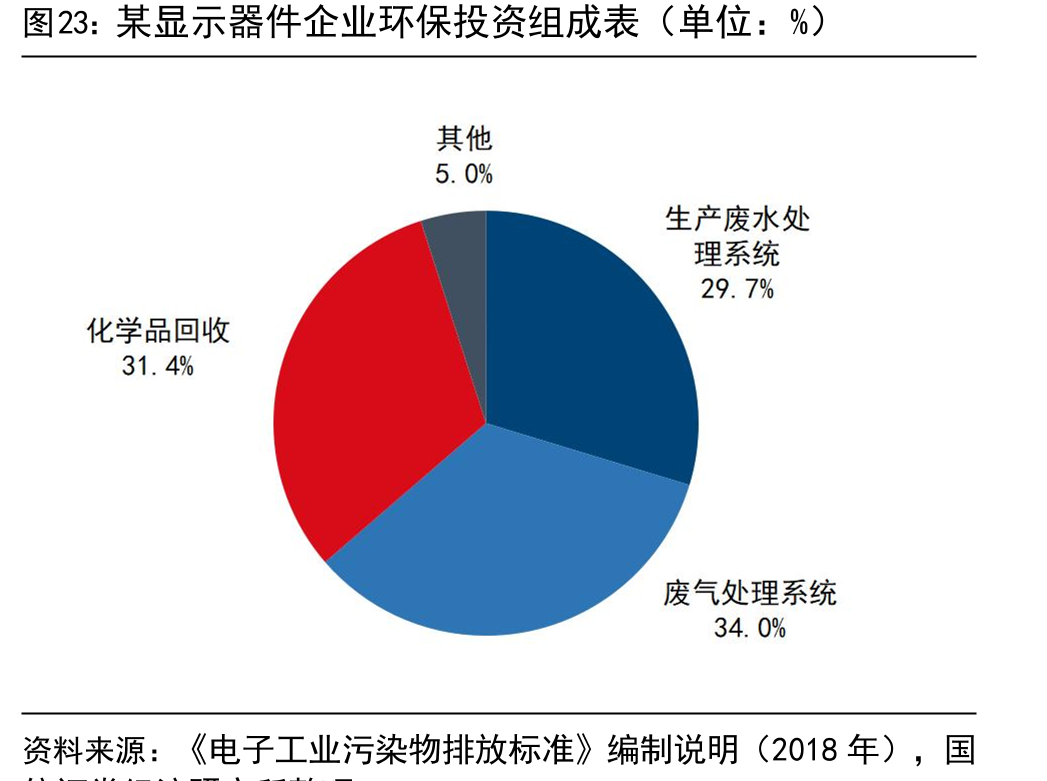 某显示器件企业环保投资组成表（单位：%）