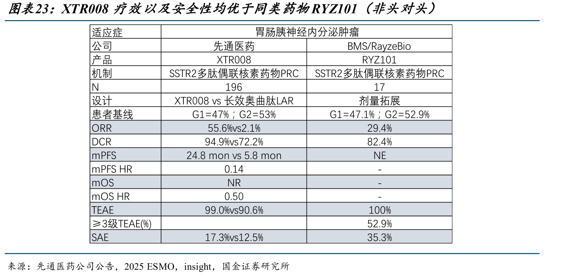 XTR008疗效以及安全性均优于同类药物RYZ101（非头对头）