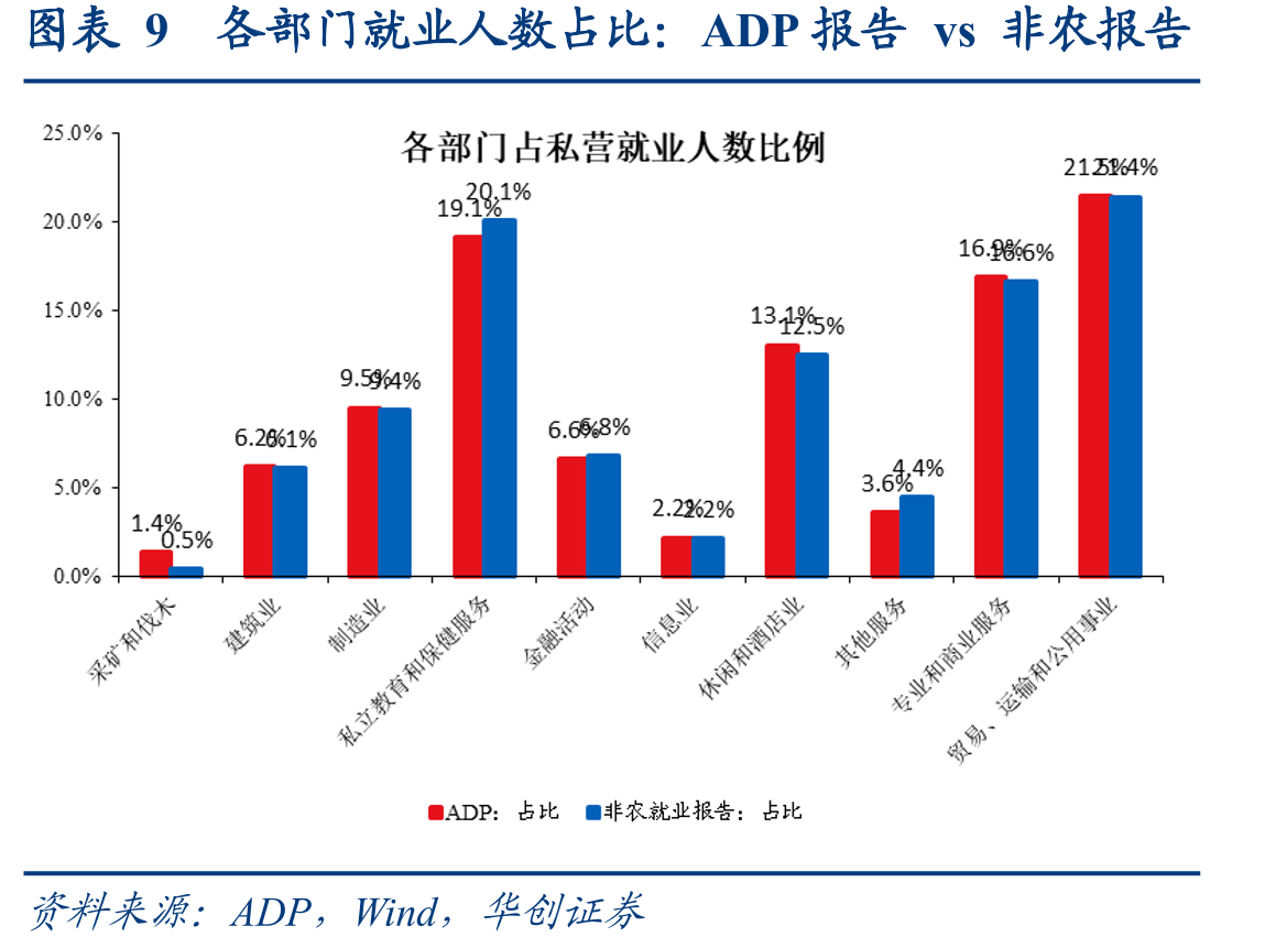 图表11ADP新增就业（周度）vs新增非农私人就业（月度）_第2页
