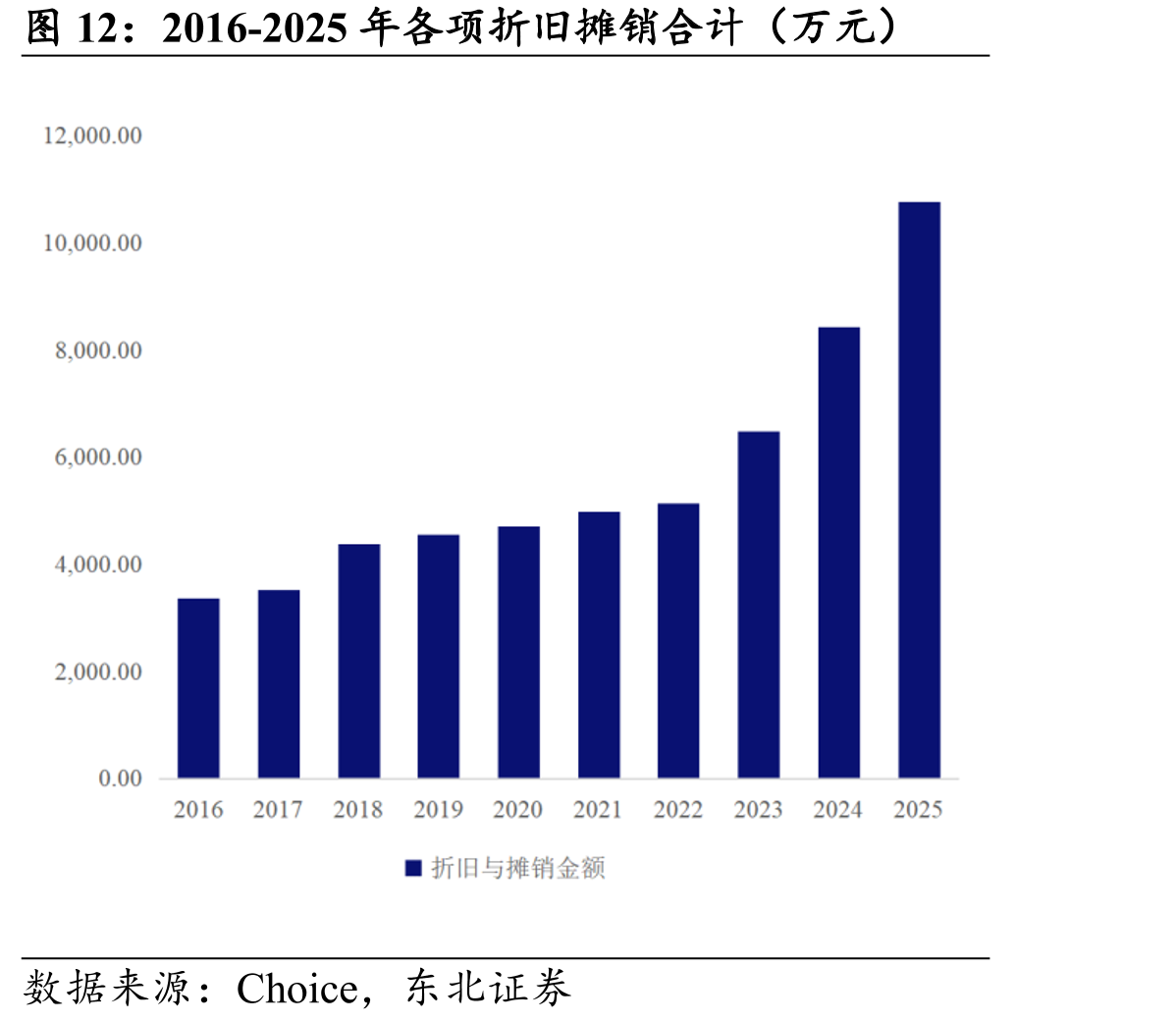 2016-2025年各项折旧摊销合计（万元）