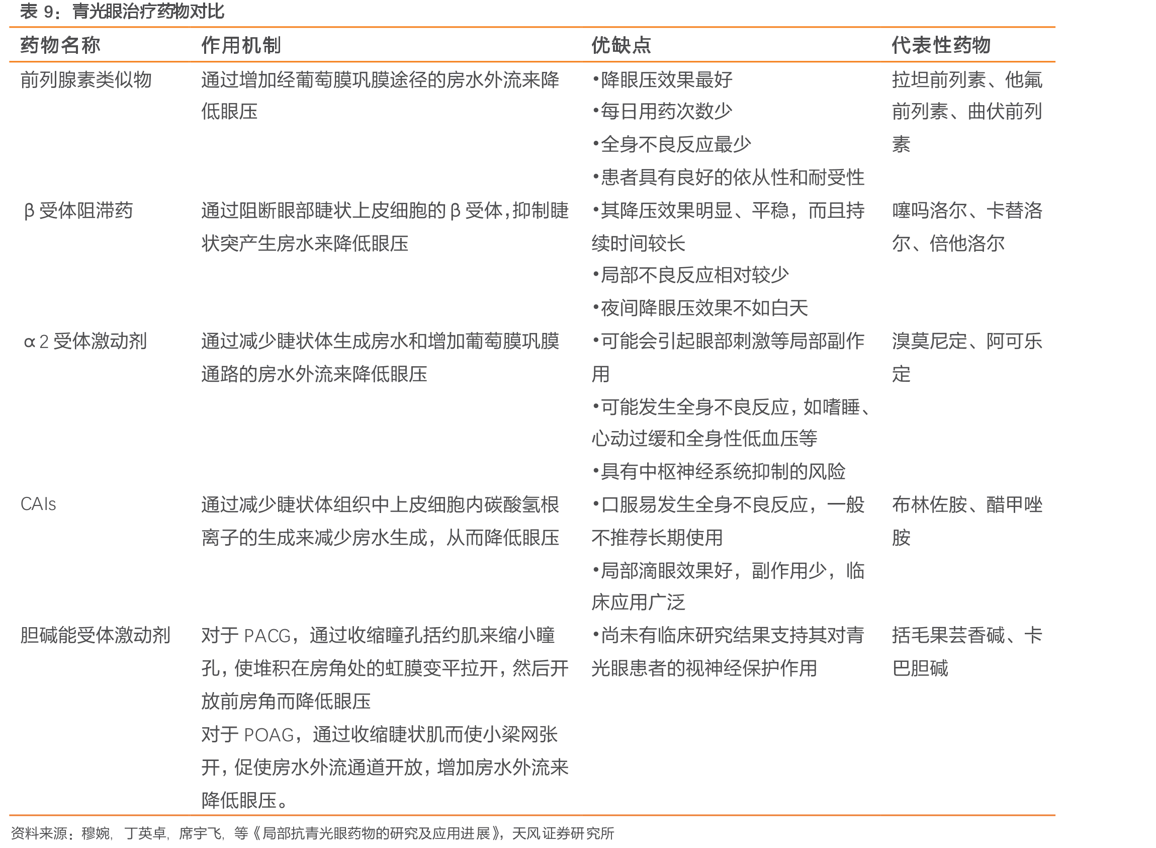 相比基线平均BCVA变化（有症状的受试者）_第2页