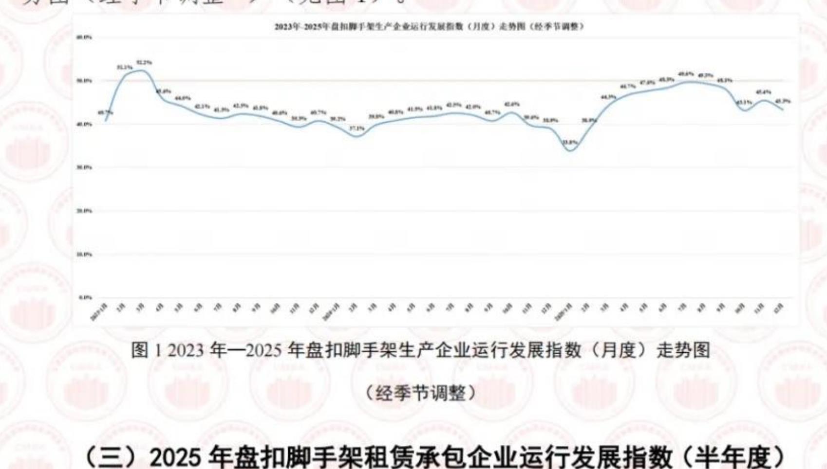 图12023年一2025年盘扣脚手架生产企业运行发展指数（月度）走势图