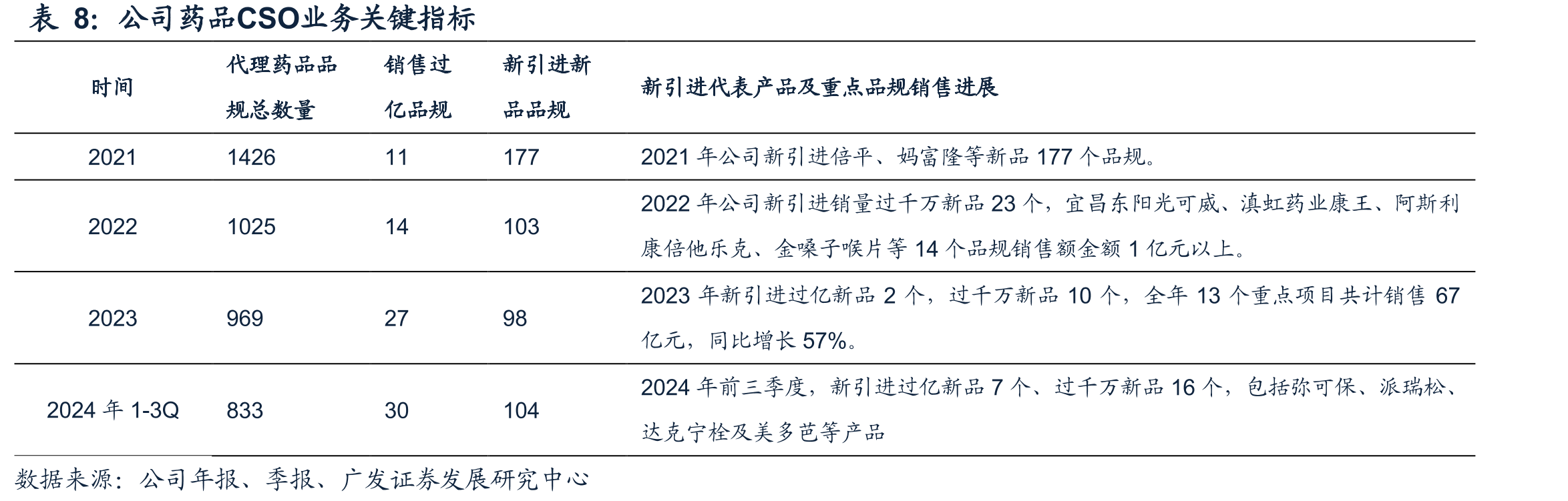 九州通2020-2023年毛利结构_第3页